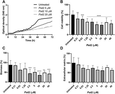 Characterization of Aspergillus nidulans Biofilm Formation and Structure and Their Inhibition by Pea Defensin Psd2